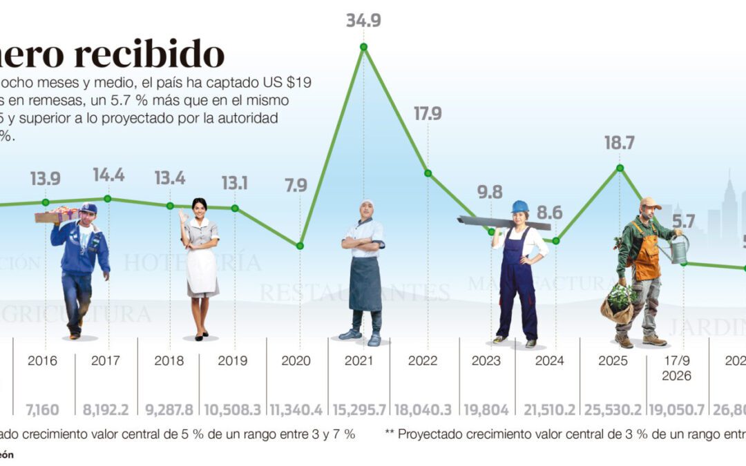 Remesas están a US $7.7 millardos de llegar a meta